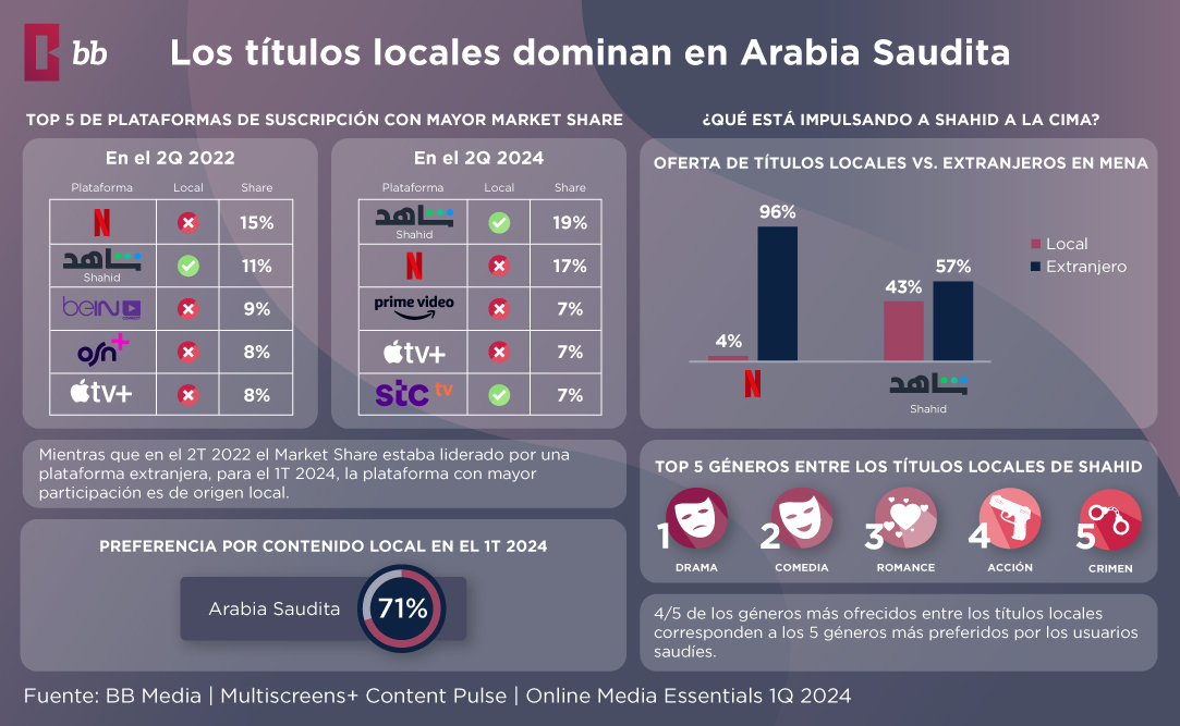 El acceso a la banda ancha fija en Brasil alcanzó una penetración del 46% en el primer trimestre de 2024, liderado por Claro, con disparidades significativas en las velocidades de internet según el estatus socioeconómico. 