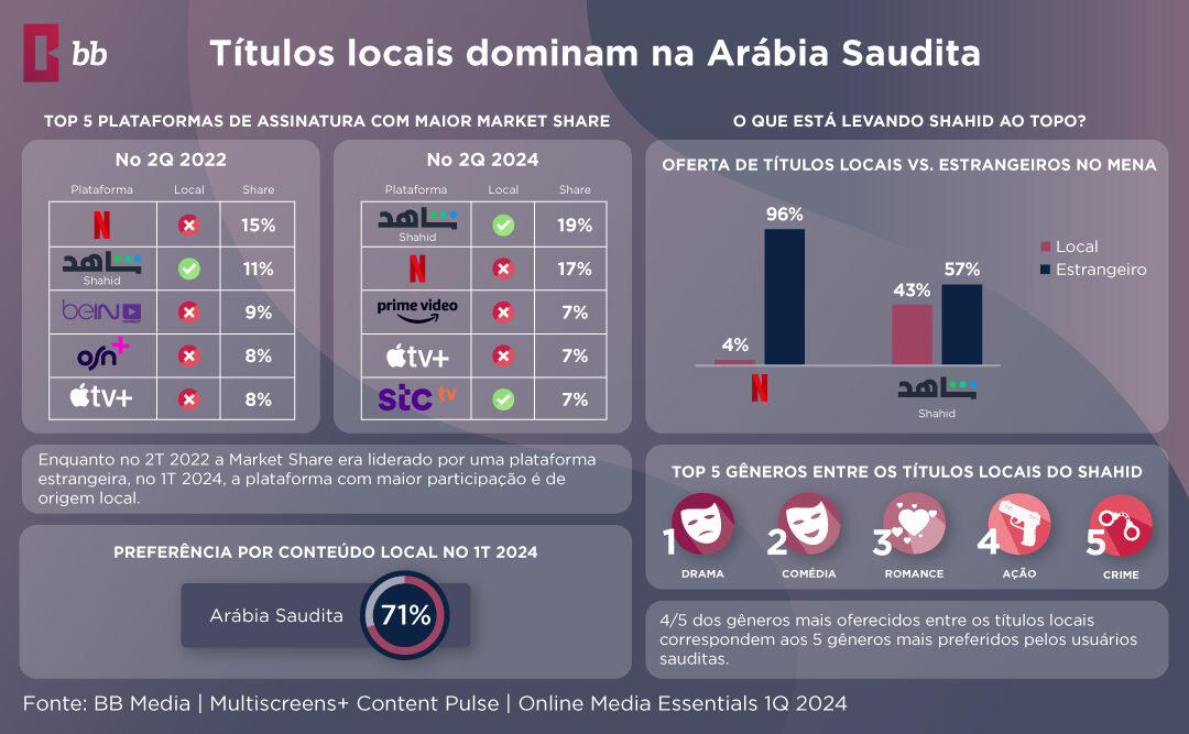 Tendências de Streaming na Arábia Saudita