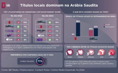 Tendências de Streaming na Arábia Saudita