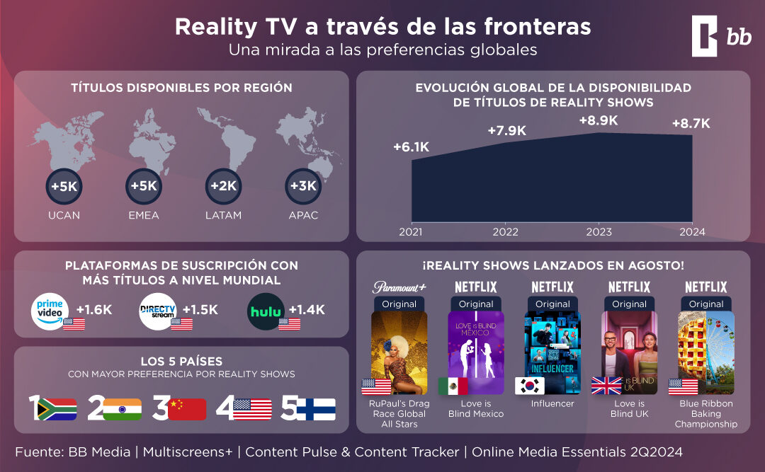 Tendencias Globales de Reality TV