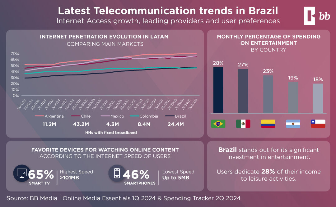 Latest Telecommunication Trends in Brazil