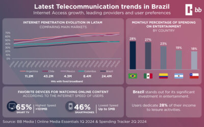 Latest Telecommunication Trends in Brazil