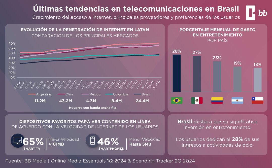 Últimas Tendencias en Telecomunicaciones en Brasil