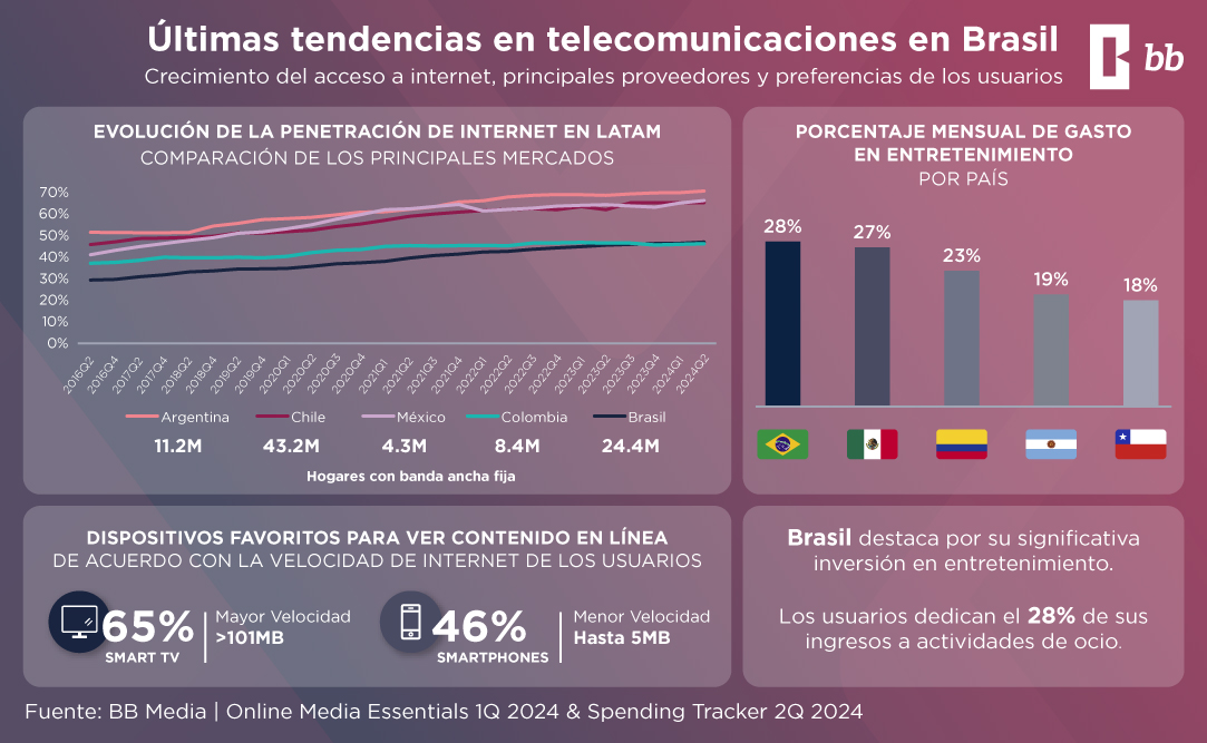 El acceso a la banda ancha fija en Brasil alcanzó una penetración del 46% en el primer trimestre de 2024, liderado por Claro, con disparidades significativas en las velocidades de internet según el estatus socioeconómico. 