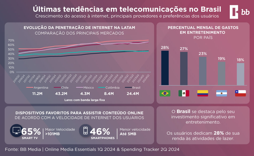 Últimas Tendências em Telecomunicações no Brasil