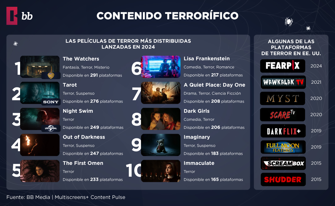 Las Mejores Plataformas de Streaming para Halloween 2024 