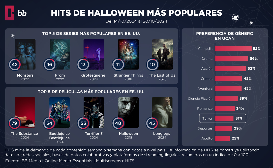 Títulos populares de Halloween