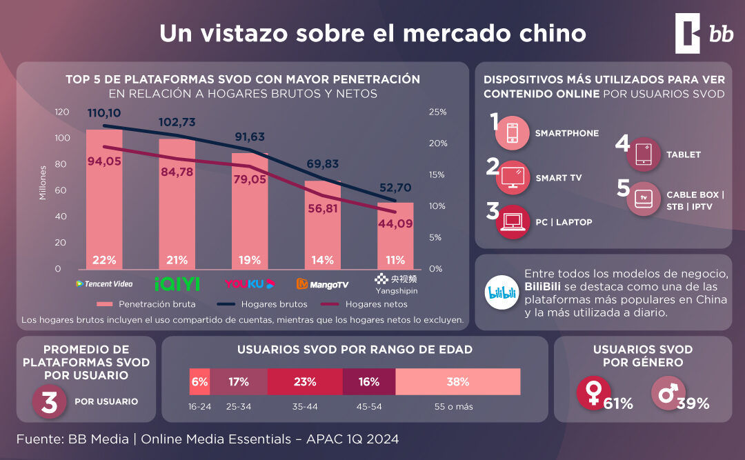 Streaming en China: Tendencias, Plataformas y Oportunidades