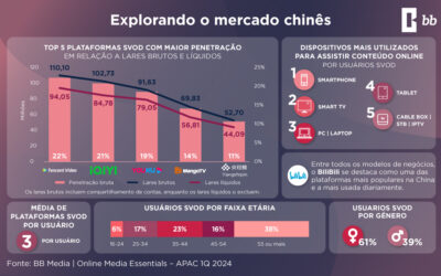 Streaming na China: Tendências, Plataformas e Oportunidades