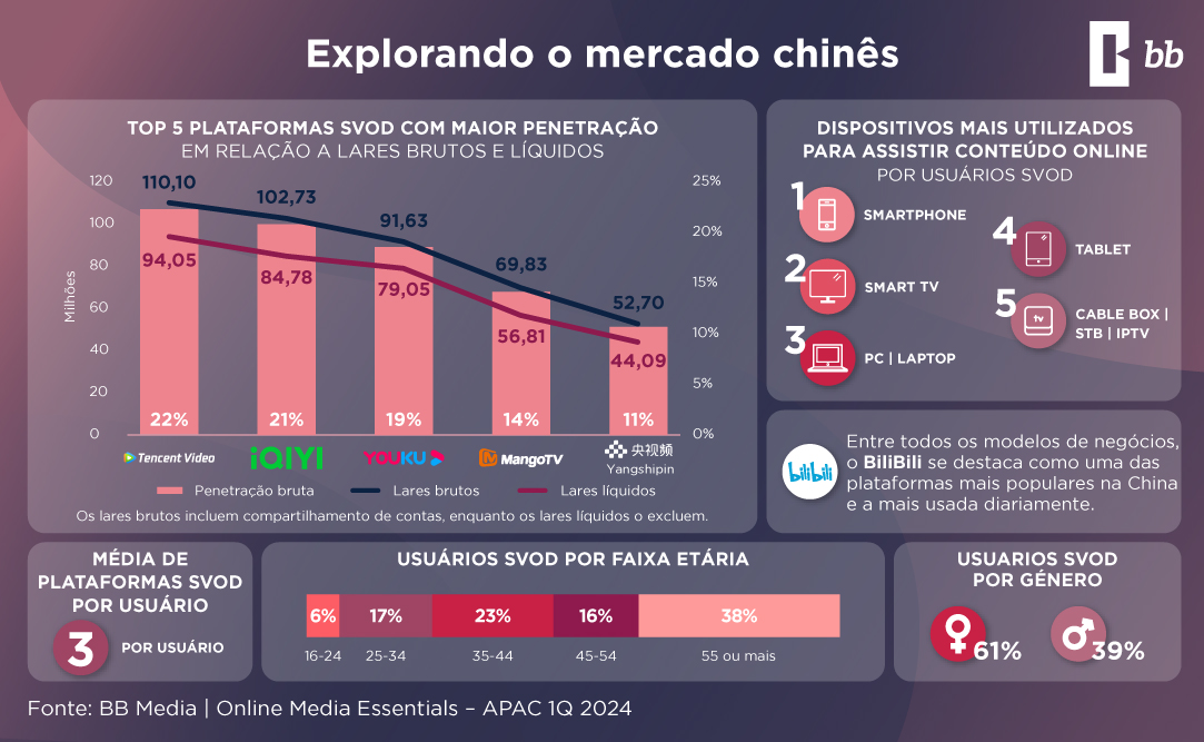 Perspectivas do Mercado de Streaming na China: Tendências, Plataformas e Oportunidades