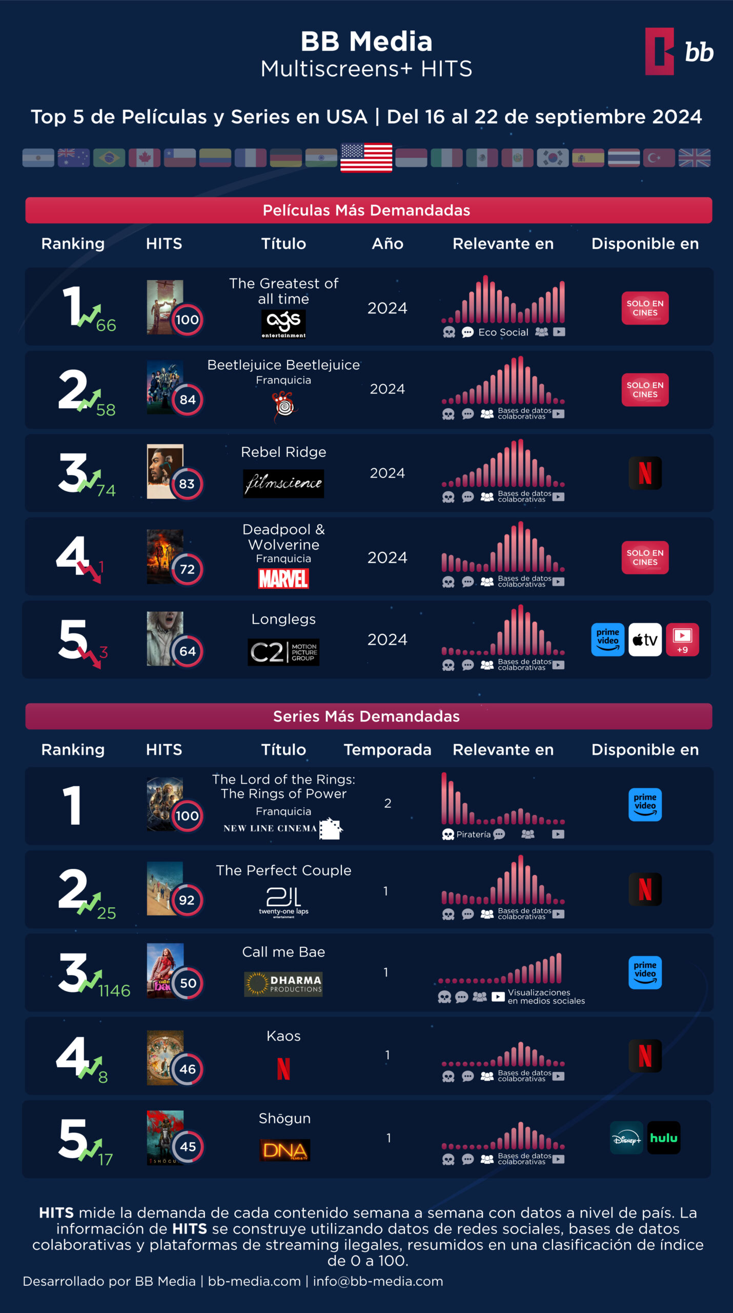 Los titulos más populares de septiembre en Septiembr 2024