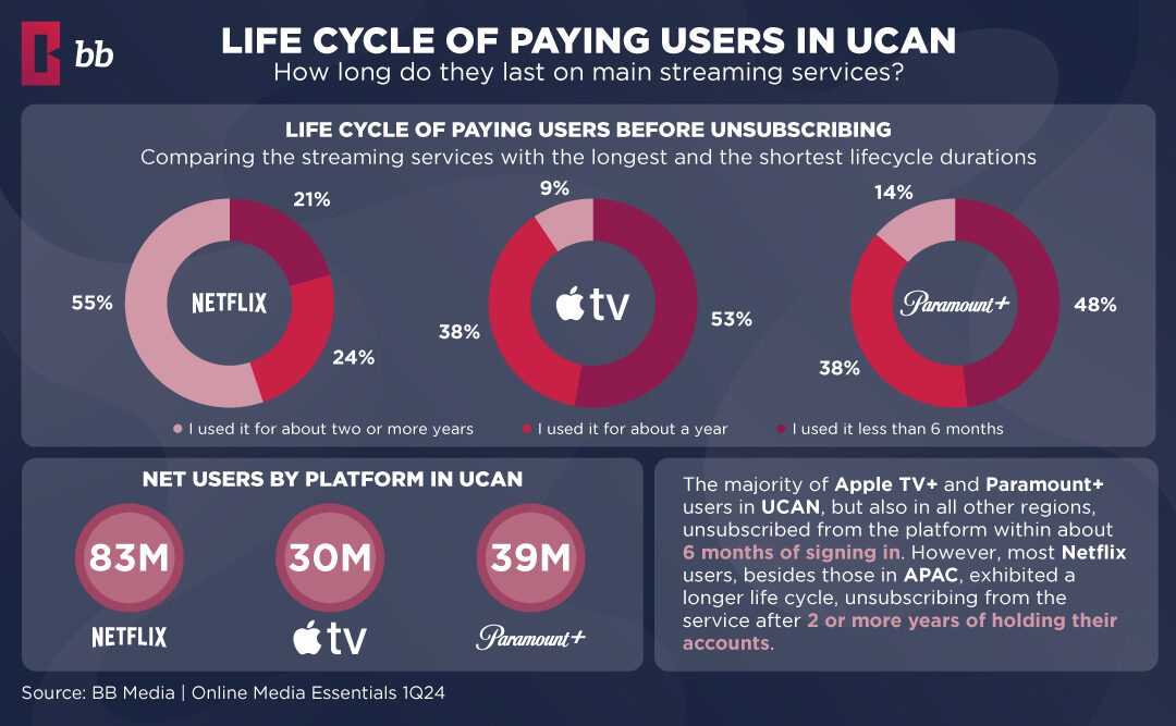 User Retention in Streaming Services