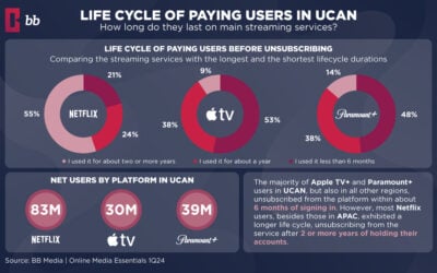 User Retention in Streaming Services