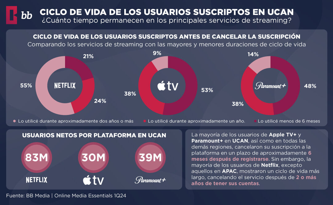 Retención de Usuarios en Servicios de Streaming