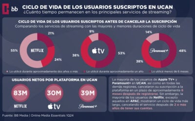 Retención de Usuarios en Servicios de Streaming