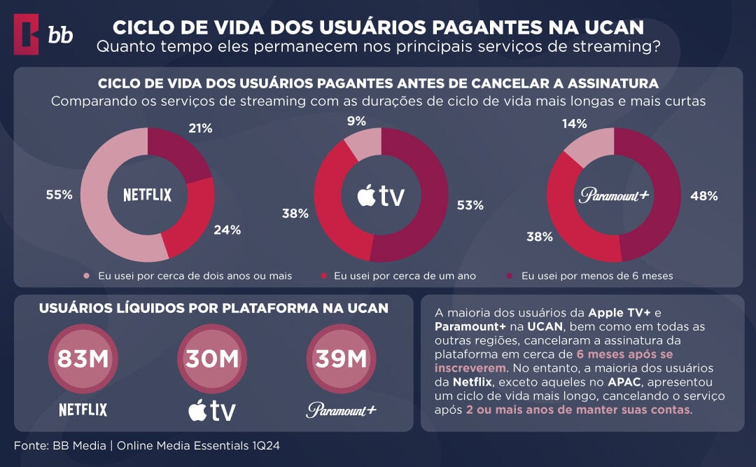 Retenção de Usuários em Serviços de Streaming