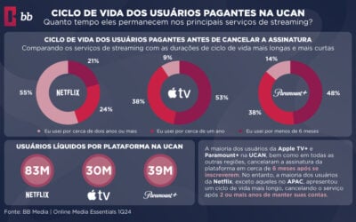 Retenção de Usuários em Serviços de Streaming