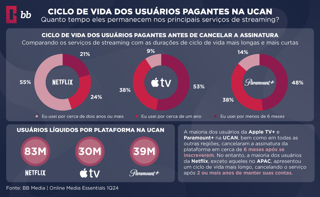 Descubra por que a Netflix supera a Apple TV+ e Paramount+ em retenção de usuários, com informações sobre catálogos de conteúdo, preços e preferências regionais.