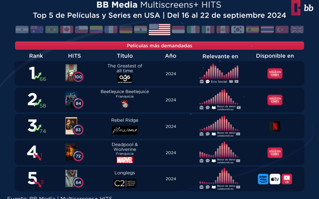 BB Media presenta los HITS semanales