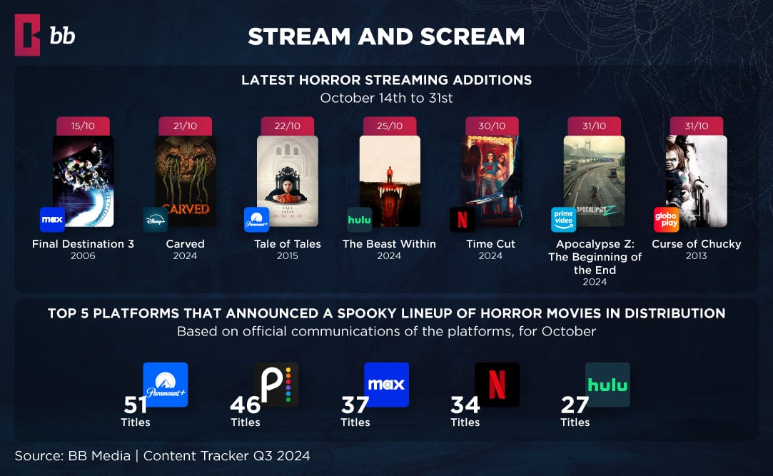 Best Streaming Services For Horror Fans - BB Media