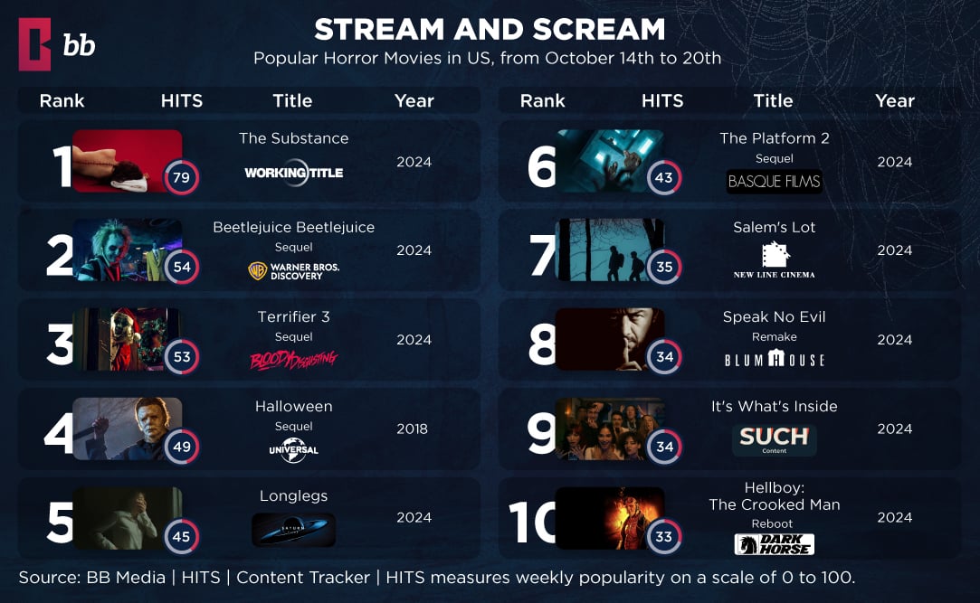 Most popular horror movies