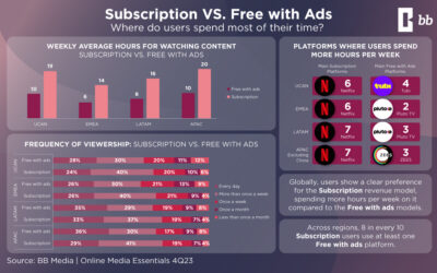 Subscription Streaming Services vs. Free with Ads