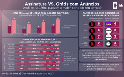 Serviços de Streaming por Assinatura vs. Gratuitos com Anúncios