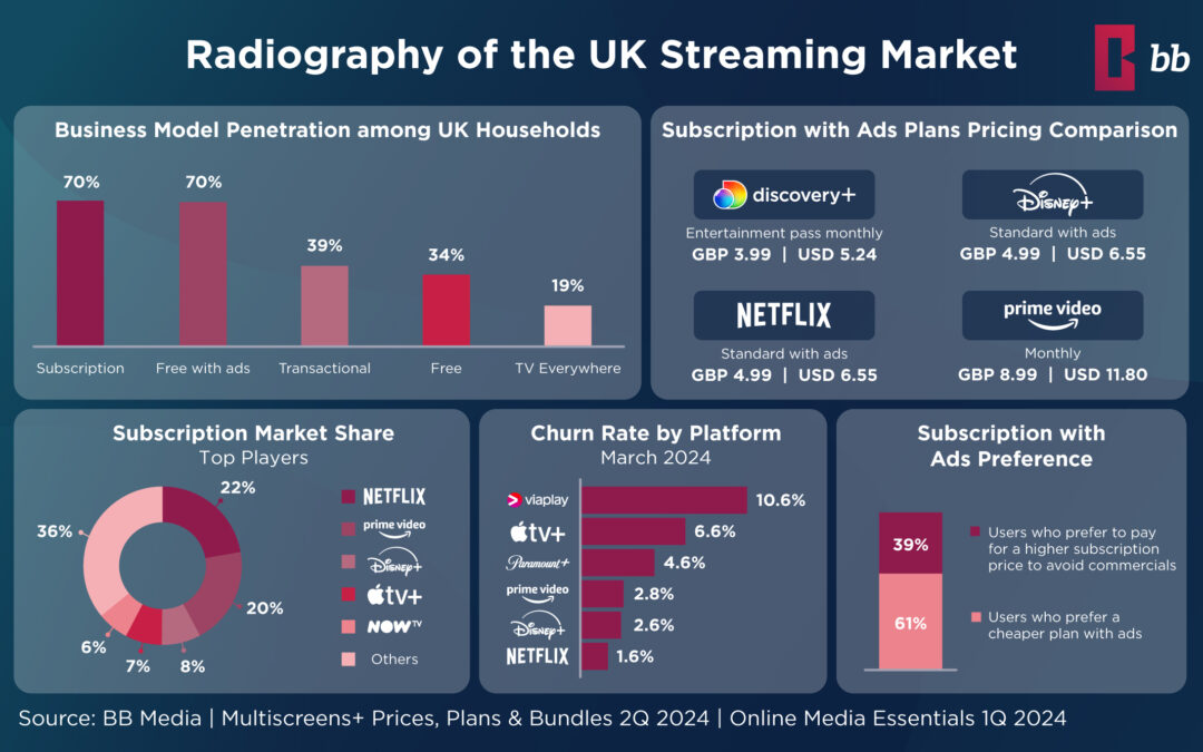 UK Streaming Market Trends, Business Models, and Churn Rates