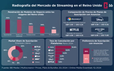 Tendencias del Mercado de Streaming en el Reino Unido