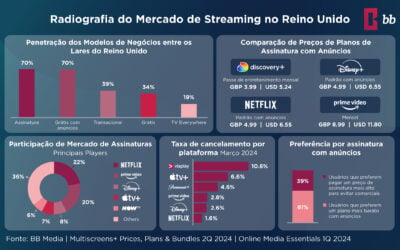 Tendências do Mercado de Streaming no Reino Unido