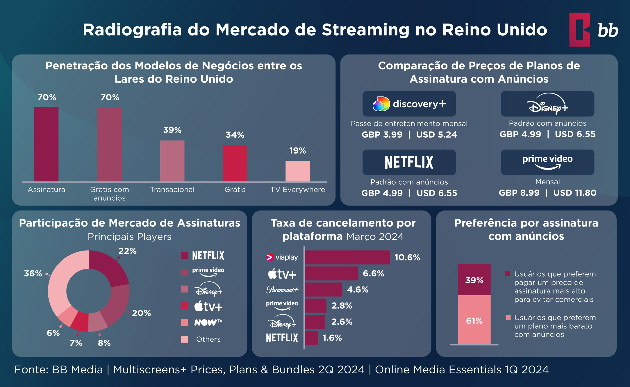 Tendências do Mercado de Streaming no Reino Unido, Modelos de Negócios e Taxas de Cancelamento