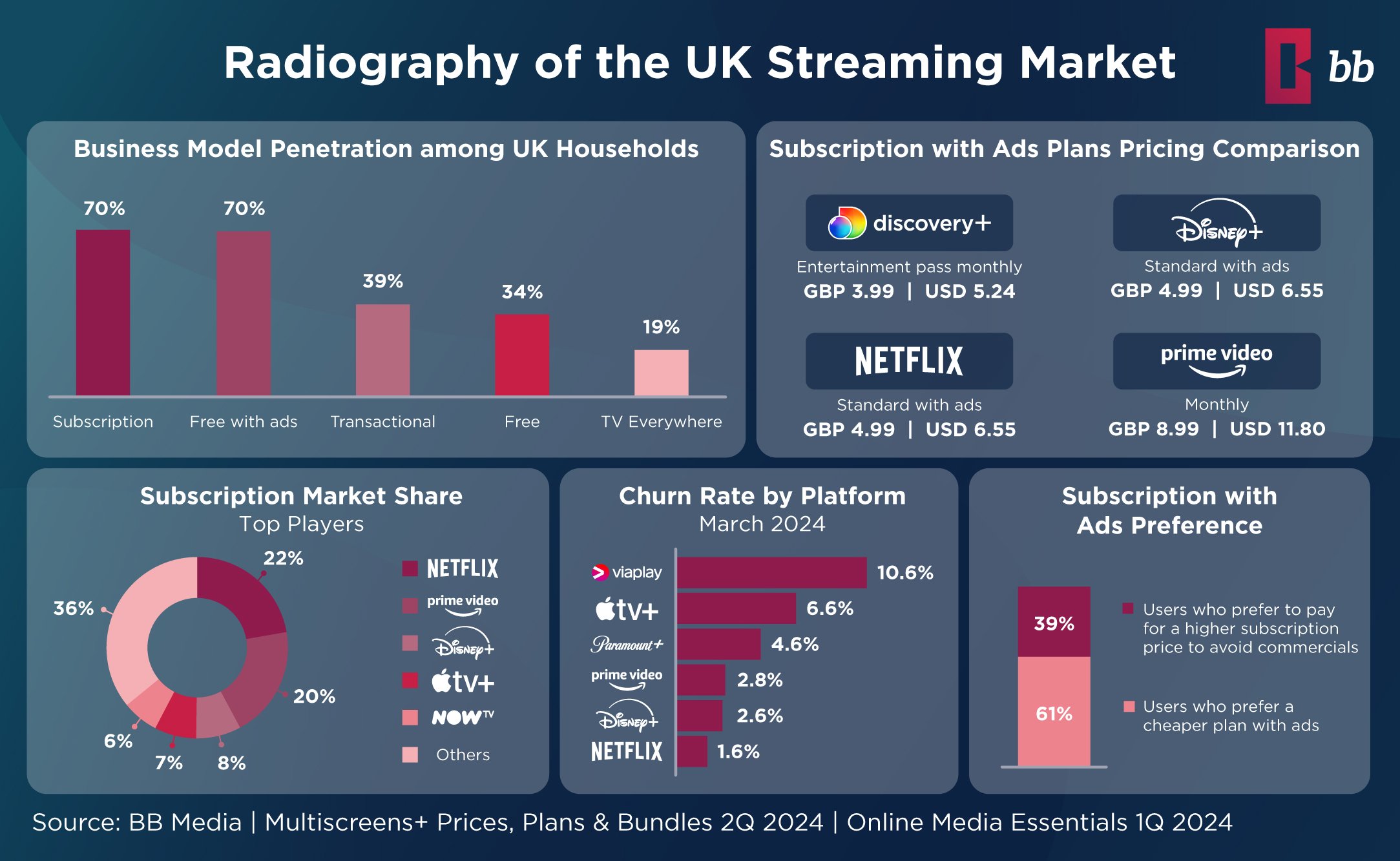 UK Streaming Market Trends, Business Models, and Churn Rates