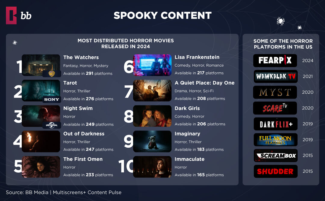 Las Mejores Plataformas de Streaming para Halloween 2024