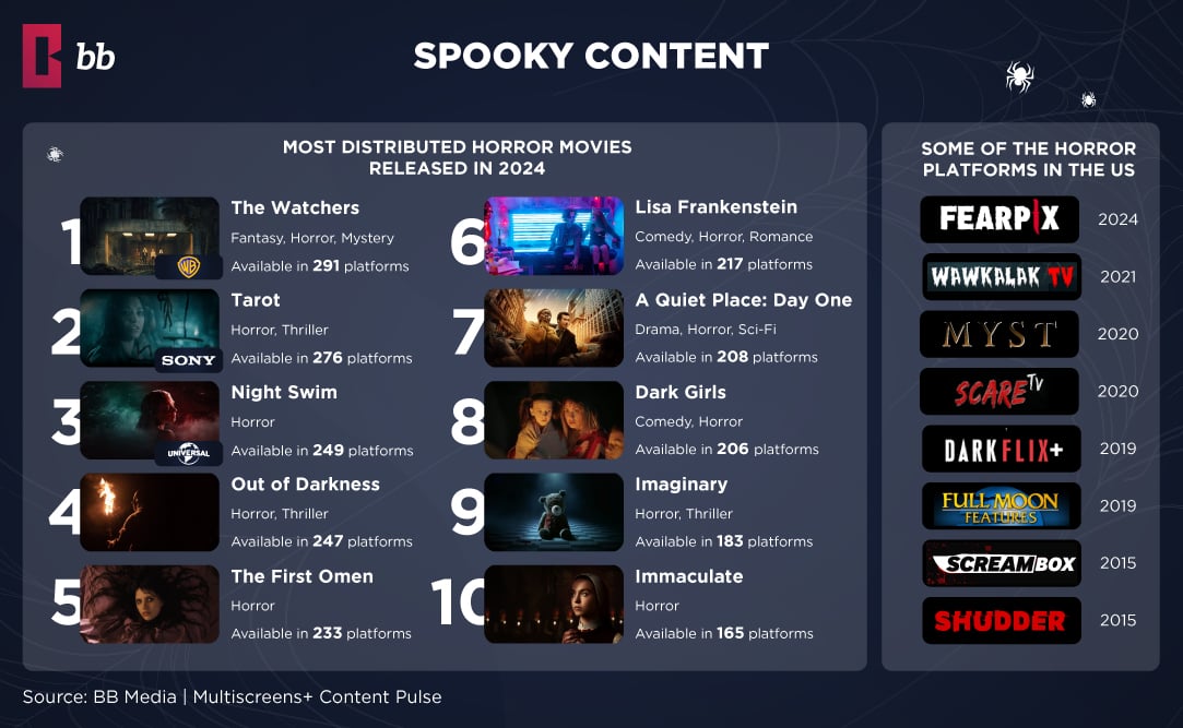 Most popular horror movies