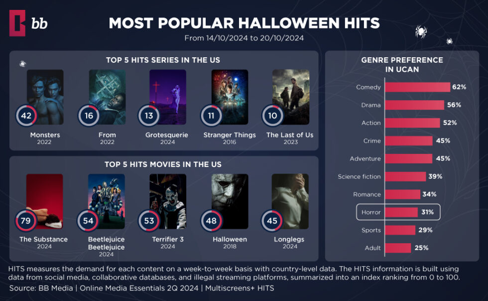 Top Halloween 2024 Streaming Platforms BB Media