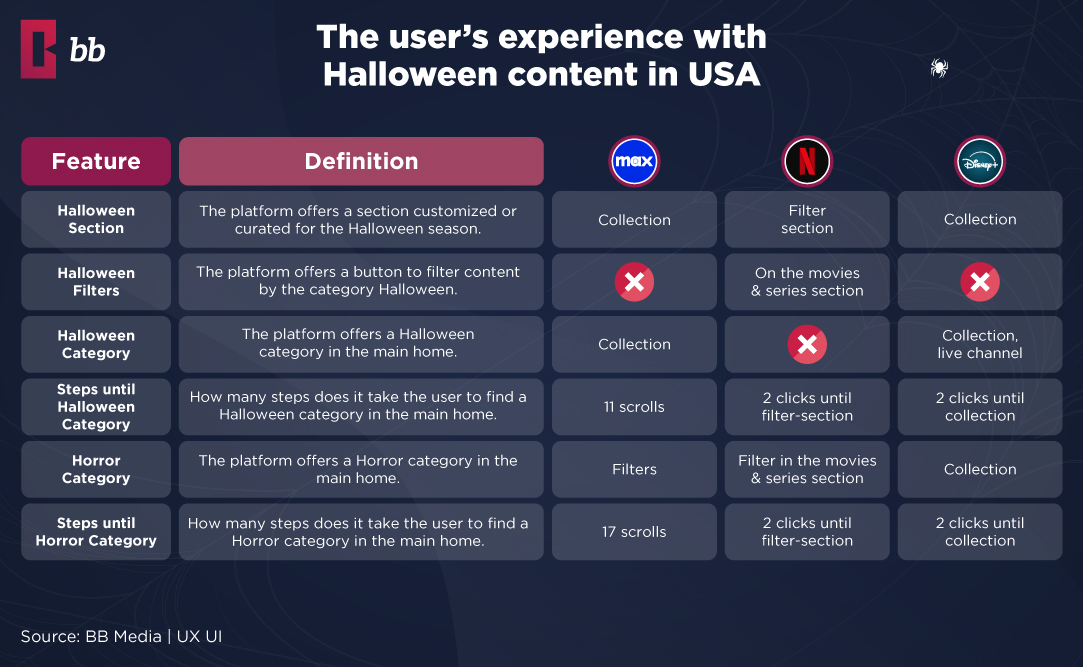 Compatrative analysis of UX UI strategies