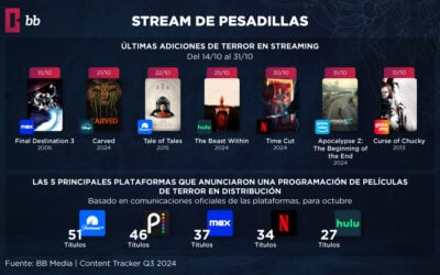 Mejores Servicios de Streaming para Fans del Terror