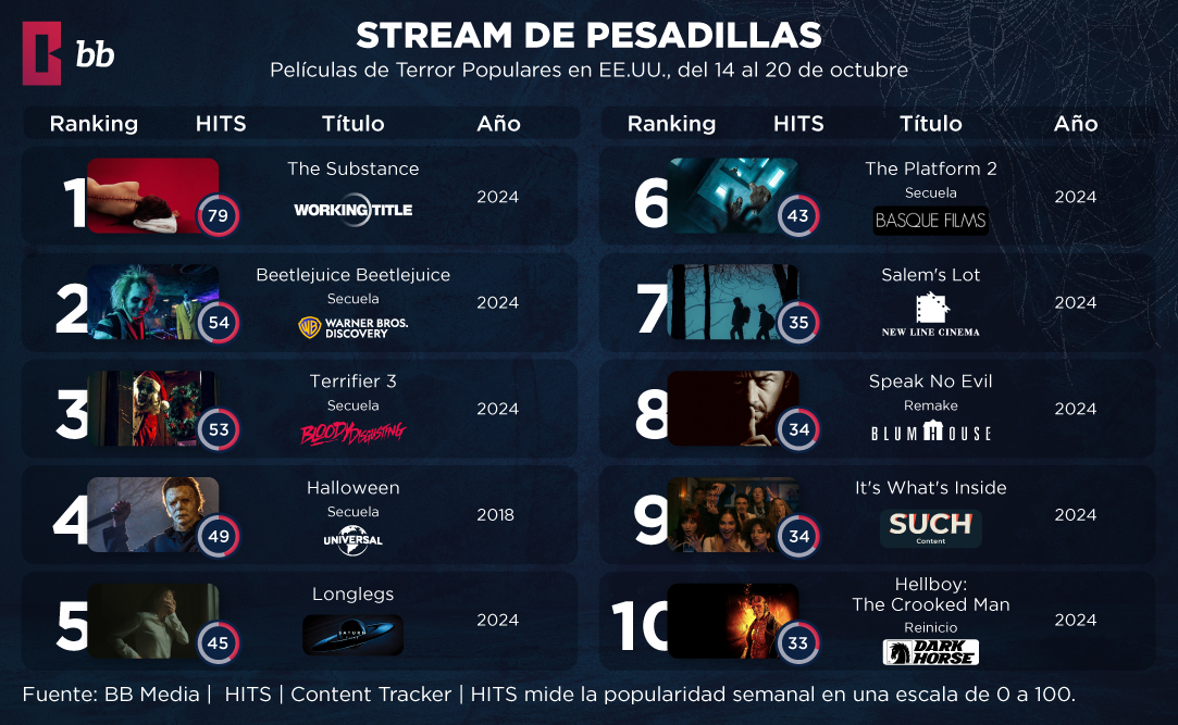 Las Mejores Plataformas de Streaming para Halloween 2024 