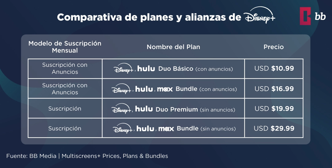 Estrategias de precios y alianzas de Disney+