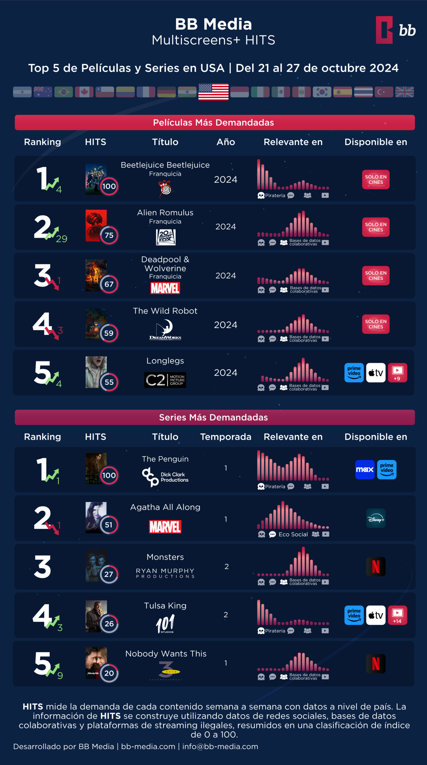 Los titulos más populares de septiembre en Septiembr 2024