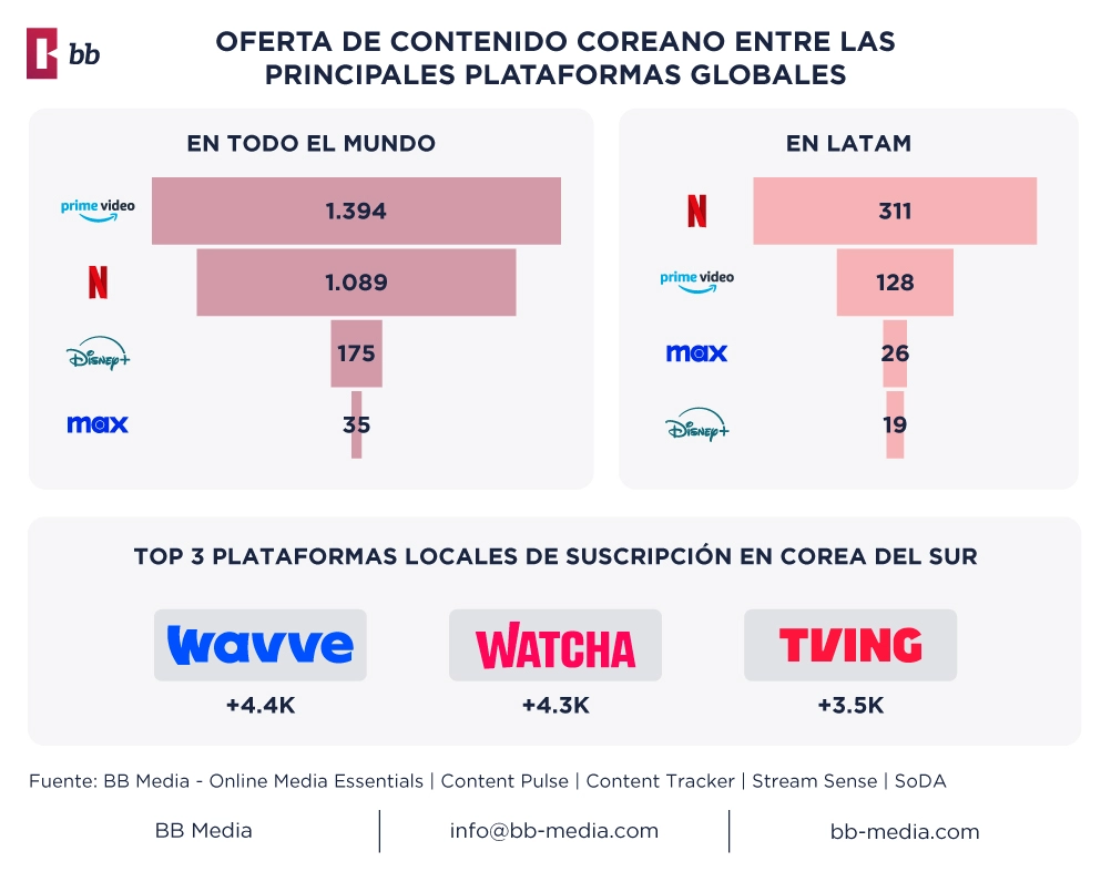 A nivel global, tres plataformas de suscripción surcoreanas lideran en la oferta de contenido coreano: Wavve y Watcha, cada una con más de 4,000 títulos, y Tving, con más de 3,500 títulos.