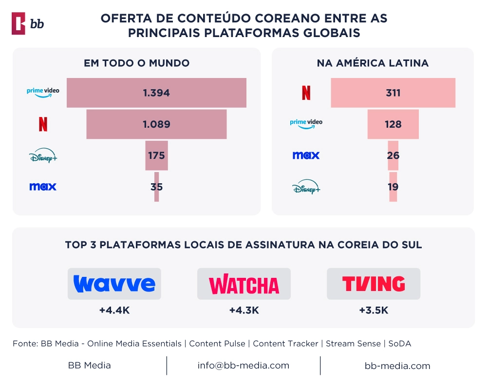 Globalmente, três plataformas de assinatura da Coreia do Sul lideram na oferta de conteúdos coreanos: Wavve e Watcha, cada uma com mais de 4.000 títulos, e Tving, com mais de 3.500 títulos.