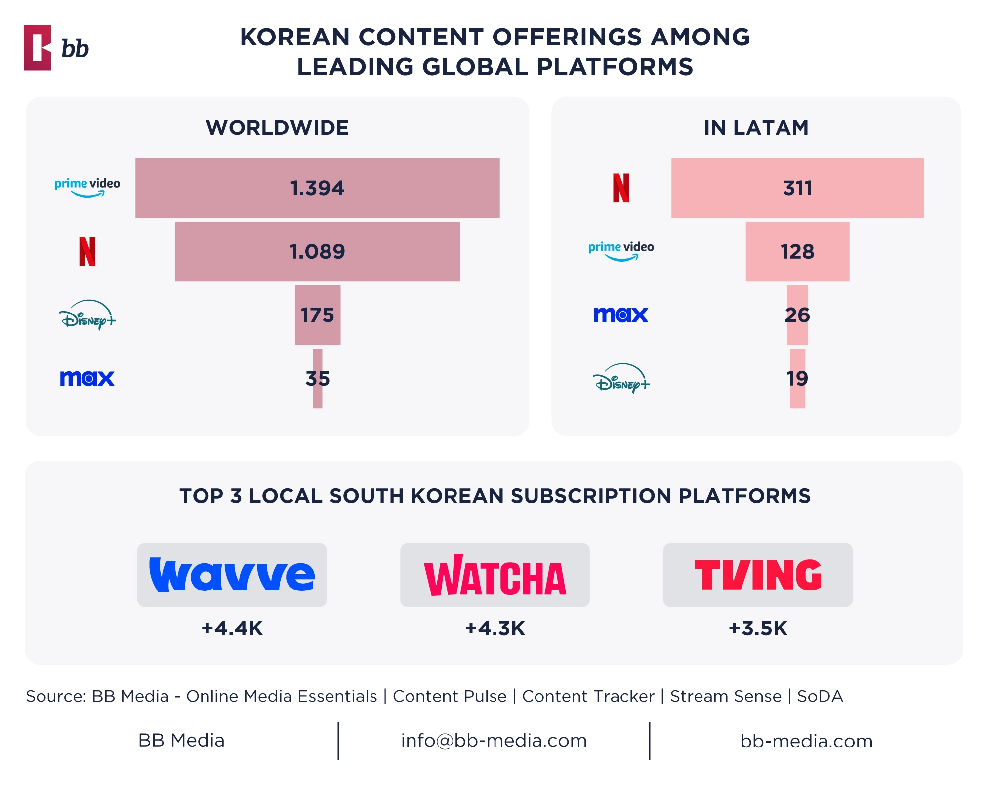 Three South Korean subscription platforms lead in Korean content offerings: Wavve and Watcha, each with over 4,000 titles, and Tving, with over 3,500 titles.