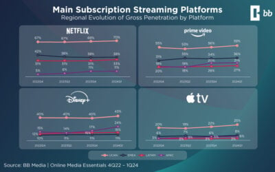 Evolução Global dos Serviços de Streaming por Assinatura