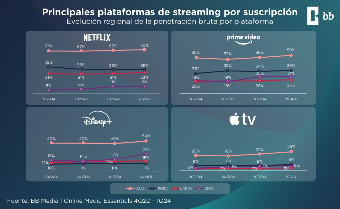 Evolución Global de los Servicios de Streaming por Suscripción: Análisis de 4T22 a 1T24