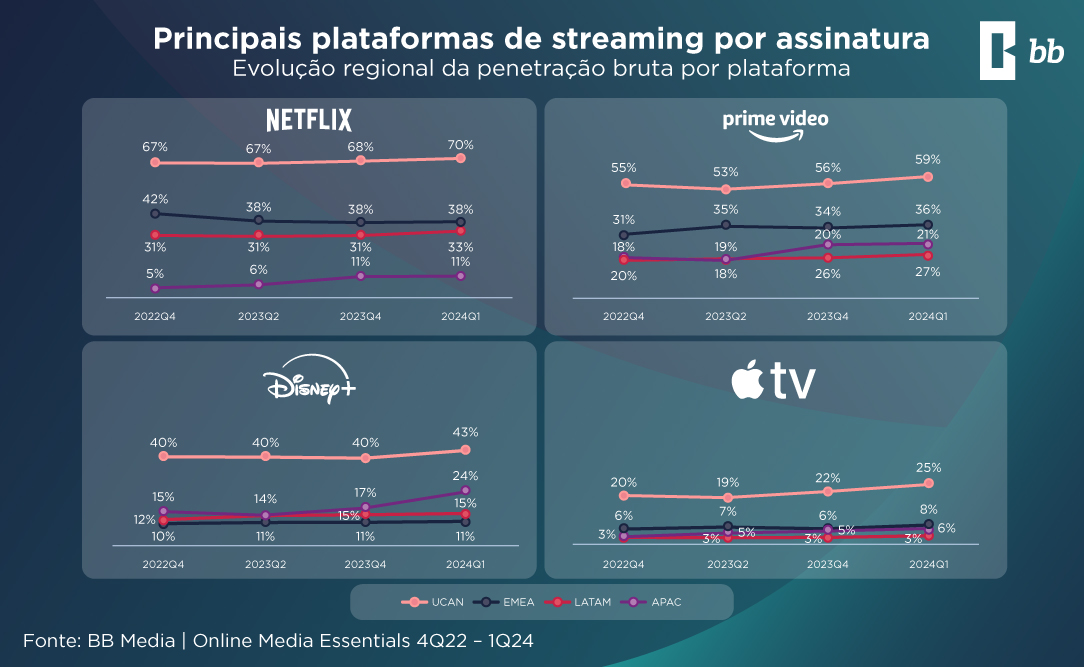 Evolução Global dos Serviços de Streaming por Assinatura: Insights do 4Q22 ao 1Q24