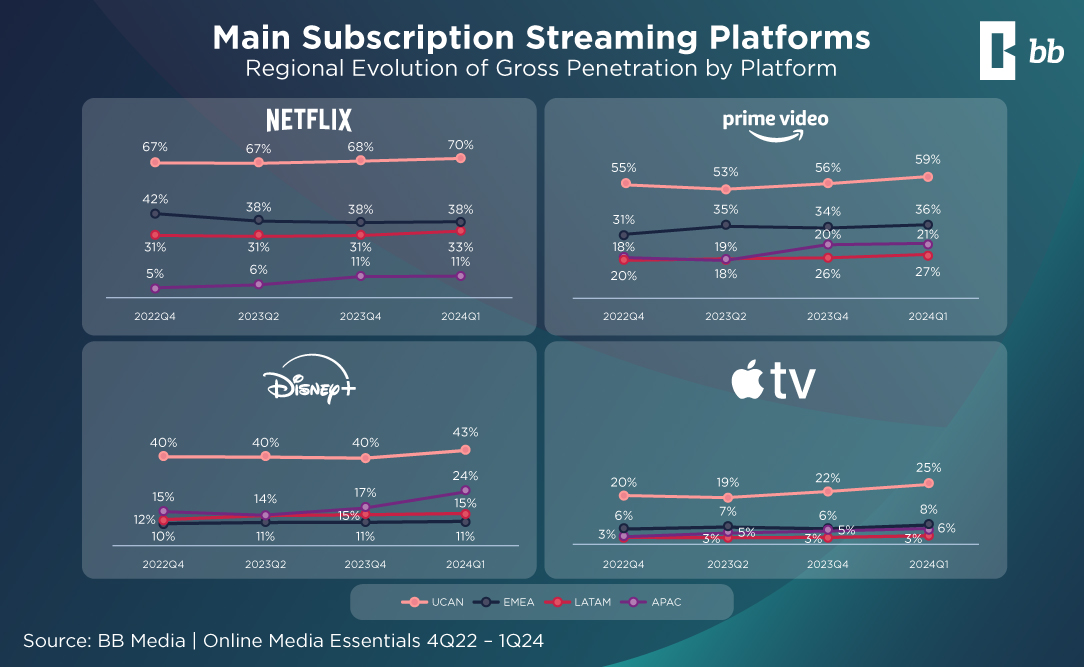 Global Evolution of Subscription Streaming Services: 4Q22 to 1Q24 Insights 