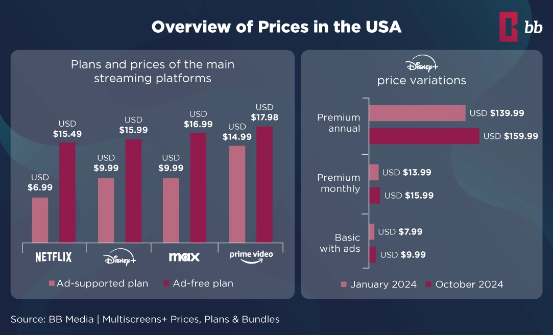 Disney+ Pricing and Partnerships Strategies