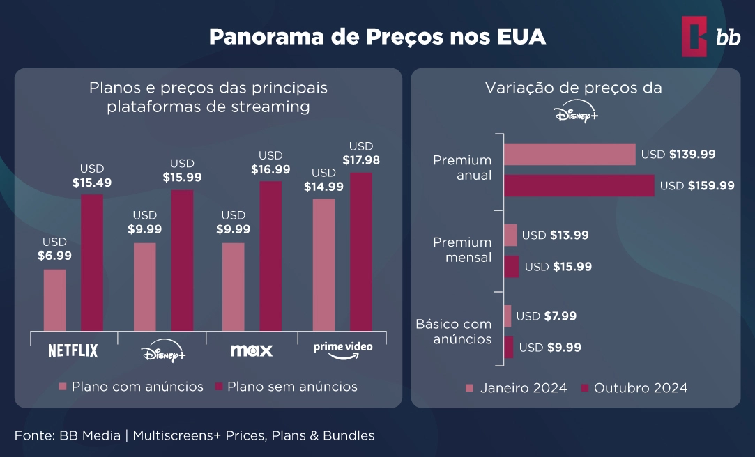 Estratégias de preços e parcerias da Disney+