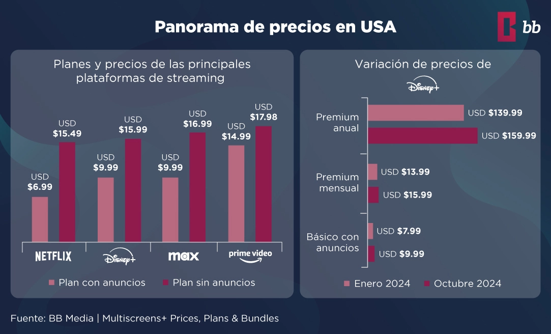 Estrategias de precios y alianzas de Disney+